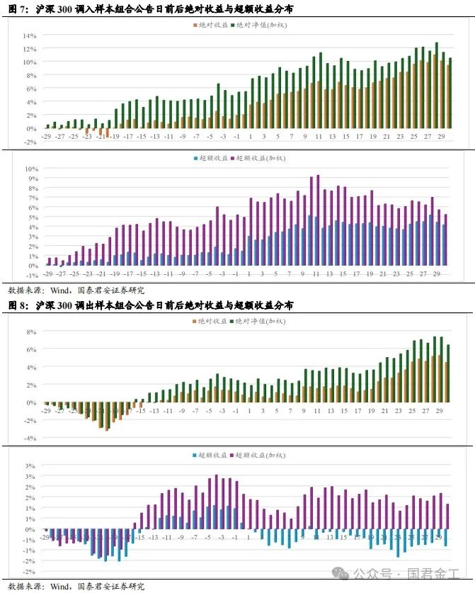 【国君金工】核心指数定期调整预测及套利策略研究——套利策略研究系列01-第9张图片-国津软件-十年只做一个产品!IT--系统,B--系统,IT--,ITIL！