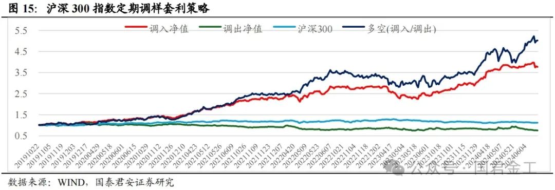 【国君金工】核心指数定期调整预测及套利策略研究——套利策略研究系列01-第11张图片-国津软件-十年只做一个产品!IT--系统,B--系统,IT--,ITIL！