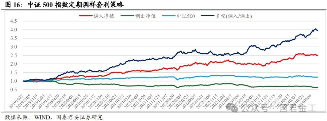 【国君金工】核心指数定期调整预测及套利策略研究——套利策略研究系列01-第12张图片-国津软件-十年只做一个产品!IT--系统,B--系统,IT--,ITIL！