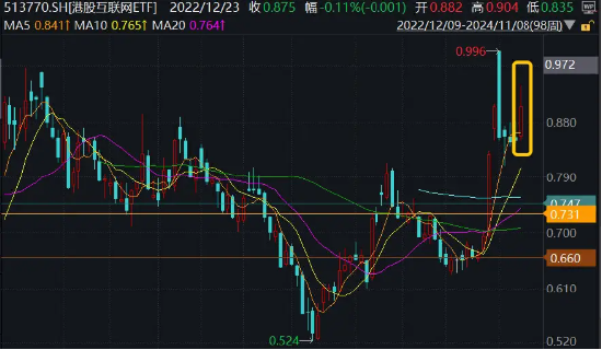 港股超级周！腾讯、阿里、B站公布三季报，资金提前埋伏，港股互联网ETF（513770）近4日吸金1．7亿元-第1张图片-国津软件-十年只做一个产品!IT--系统,B--系统,IT--,ITIL！