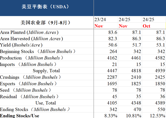 【市场聚焦】油籽蛋白：十一月报告利多-第3张图片-国津软件-十年只做一个产品!IT--系统,B--系统,IT--,ITIL！