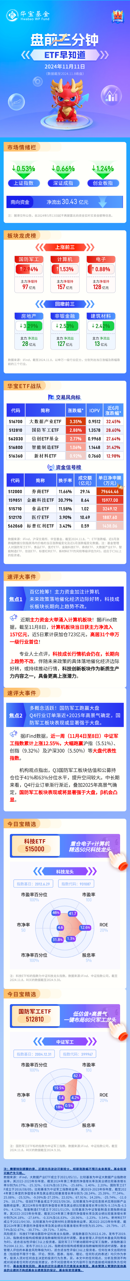 【盘前三分钟】11月11日ETF早知道-第1张图片-国津软件-十年只做一个产品!IT--系统,B--系统,IT--,ITIL！