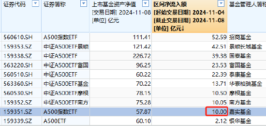 嘉实中证A500ETF（159351）最新规模57.87亿元，位居同类10只产品倒数第一，被泰康基金超越-第1张图片-国津软件-十年只做一个产品!IT--系统,B--系统,IT--,ITIL！