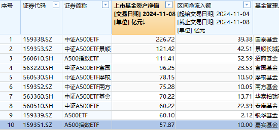 嘉实中证A500ETF（159351）最新规模57.87亿元，位居同类10只产品倒数第一，被泰康基金超越-第2张图片-国津软件-十年只做一个产品!IT--系统,B--系统,IT--,ITIL！