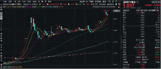 地方化债新政究竟是12万亿、10万亿还是6万亿？信创或显著受益，信创ETF基金（562030）盘中涨超3%-第1张图片-国津软件-十年只做一个产品!IT--系统,B--系统,IT--,ITIL！