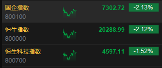 午评：港股恒指跌2.12% 恒生科指跌1.52%半导体概念股逆势上涨-第3张图片-国津软件-十年只做一个产品!IT--系统,B--系统,IT--,ITIL！