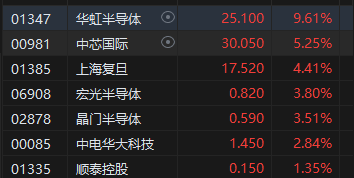 午评：港股恒指跌2.12% 恒生科指跌1.52%半导体概念股逆势上涨-第5张图片-国津软件-十年只做一个产品!IT--系统,B--系统,IT--,ITIL！