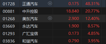 午评：港股恒指跌2.12% 恒生科指跌1.52%半导体概念股逆势上涨-第6张图片-国津软件-十年只做一个产品!IT--系统,B--系统,IT--,ITIL！