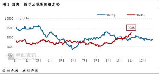 油脂有“料”：美选落地 豆油价格刷新年内新高-第3张图片-国津软件-十年只做一个产品!IT--系统,B--系统,IT--,ITIL！