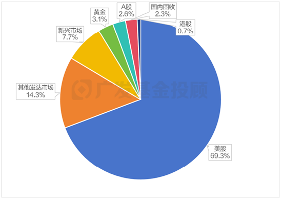 美股再创新高！海外资产配置你可以这样做！-第2张图片-国津软件-十年只做一个产品!IT--系统,B--系统,IT--,ITIL！