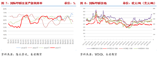 甲醇：宏观事件落地，产业面有利多驱动-第6张图片-国津软件-十年只做一个产品!IT--系统,B--系统,IT--,ITIL！