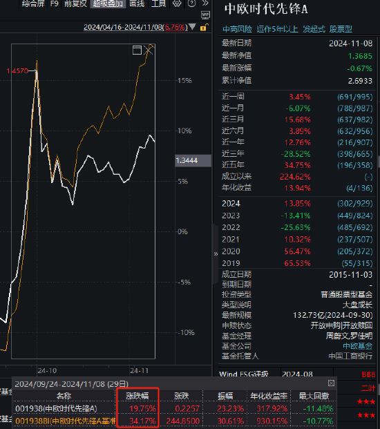 中欧时代先锋自9月24日本轮行情以来跑输业绩基准14%，周蔚文接管两年半给基民亏损68亿元，收取5亿元管理费-第1张图片-国津软件-十年只做一个产品!IT--系统,B--系统,IT--,ITIL！