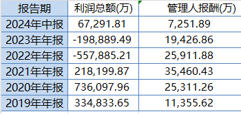 中欧时代先锋自9月24日本轮行情以来跑输业绩基准14%，周蔚文接管两年半给基民亏损68亿元，收取5亿元管理费-第3张图片-国津软件-十年只做一个产品!IT--系统,B--系统,IT--,ITIL！