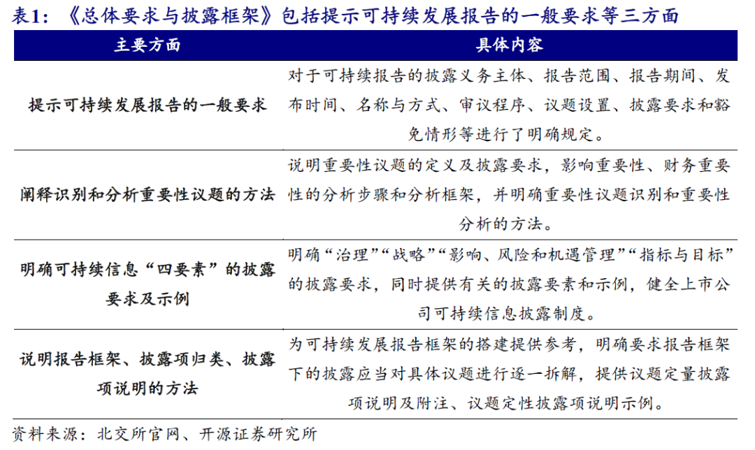 【开源科技新产业】北交所《可持续发展报告编制》征询意见，关注科技新产业ESG投资No.42-第3张图片-国津软件-十年只做一个产品!IT--系统,B--系统,IT--,ITIL！