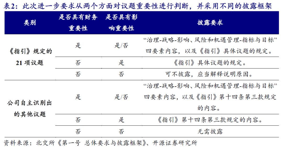 【开源科技新产业】北交所《可持续发展报告编制》征询意见，关注科技新产业ESG投资No.42-第4张图片-国津软件-十年只做一个产品!IT--系统,B--系统,IT--,ITIL！