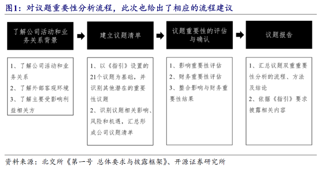 【开源科技新产业】北交所《可持续发展报告编制》征询意见，关注科技新产业ESG投资No.42-第7张图片-国津软件-十年只做一个产品!IT--系统,B--系统,IT--,ITIL！