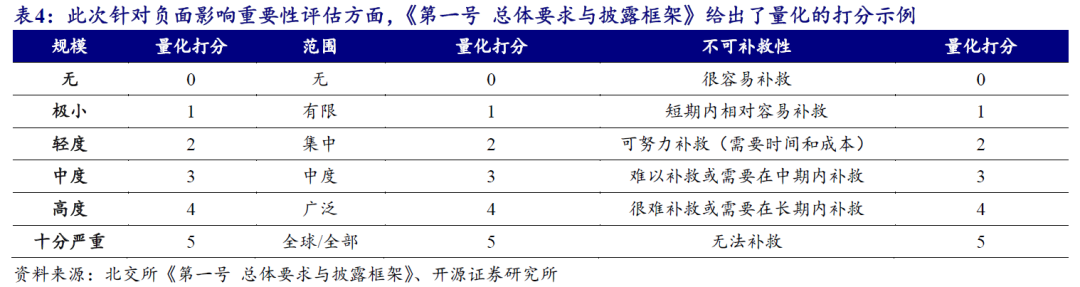 【开源科技新产业】北交所《可持续发展报告编制》征询意见，关注科技新产业ESG投资No.42-第8张图片-国津软件-十年只做一个产品!IT--系统,B--系统,IT--,ITIL！