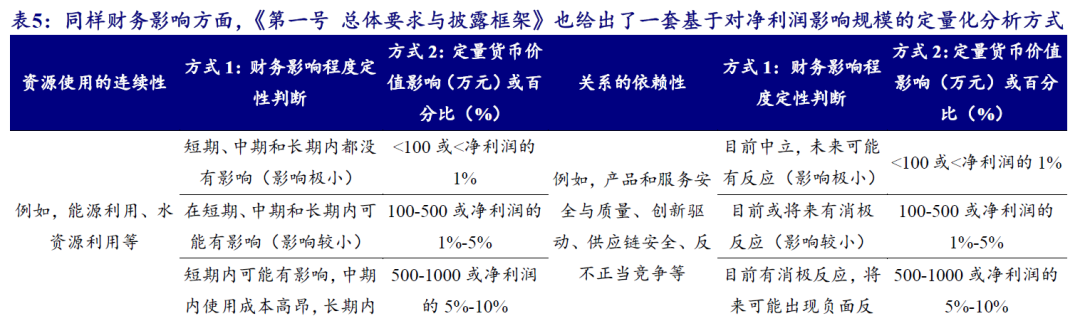 【开源科技新产业】北交所《可持续发展报告编制》征询意见，关注科技新产业ESG投资No.42-第9张图片-国津软件-十年只做一个产品!IT--系统,B--系统,IT--,ITIL！