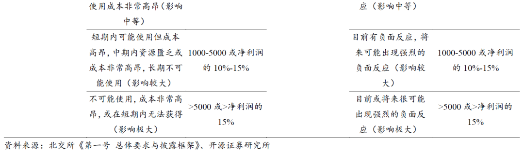 【开源科技新产业】北交所《可持续发展报告编制》征询意见，关注科技新产业ESG投资No.42-第10张图片-国津软件-十年只做一个产品!IT--系统,B--系统,IT--,ITIL！