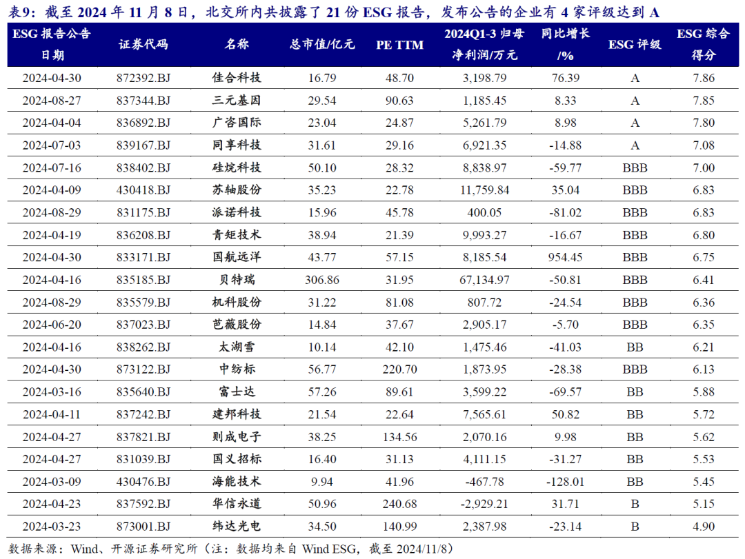 【开源科技新产业】北交所《可持续发展报告编制》征询意见，关注科技新产业ESG投资No.42-第14张图片-国津软件-十年只做一个产品!IT--系统,B--系统,IT--,ITIL！