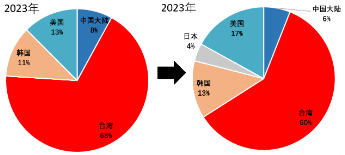 源达投资策略：电子行业业绩表现亮眼，自主可控趋势持续加强-第4张图片-国津软件-十年只做一个产品!IT--系统,B--系统,IT--,ITIL！