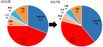 源达投资策略：电子行业业绩表现亮眼，自主可控趋势持续加强-第5张图片-国津软件-十年只做一个产品!IT--系统,B--系统,IT--,ITIL！