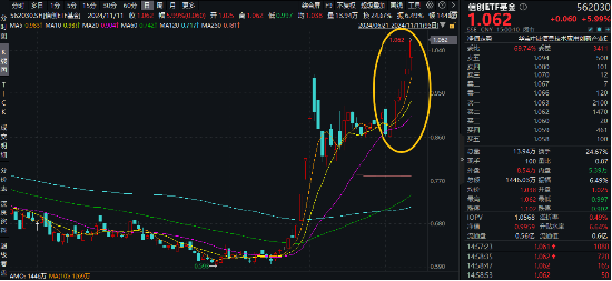 接着奏乐，接着舞！信创ETF基金（562030）暴拉5．99%斩获日线6连阳！机构：信创或为进攻最确定的方向-第2张图片-国津软件-十年只做一个产品!IT--系统,B--系统,IT--,ITIL！