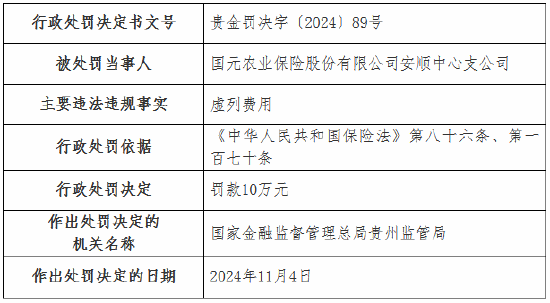 国元农险两家支公司因虚列费用被罚款20万元-第1张图片-国津软件-十年只做一个产品!IT--系统,B--系统,IT--,ITIL！