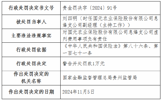 国元农险两家支公司因虚列费用被罚款20万元-第3张图片-国津软件-十年只做一个产品!IT--系统,B--系统,IT--,ITIL！