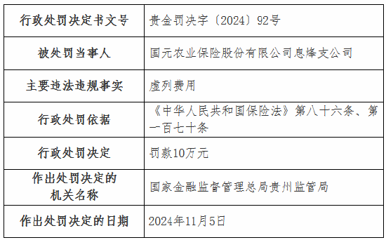 国元农险两家支公司因虚列费用被罚款20万元-第4张图片-国津软件-十年只做一个产品!IT--系统,B--系统,IT--,ITIL！