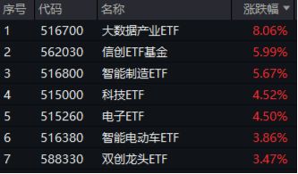 无惧芯片巨头停供，科技蓄势高飞！半导体领涨两市，电子ETF（515260）劲涨4.5%，海外科技LOF暴拉6.89%-第1张图片-国津软件-十年只做一个产品!IT--系统,B--系统,IT--,ITIL！