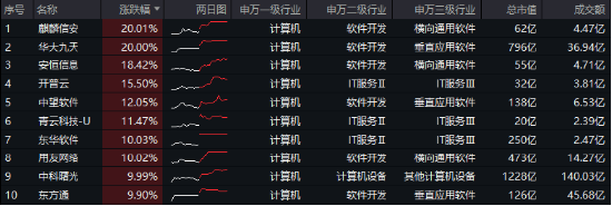 无惧芯片巨头停供，科技蓄势高飞！半导体领涨两市，电子ETF（515260）劲涨4.5%，海外科技LOF暴拉6.89%-第2张图片-国津软件-十年只做一个产品!IT--系统,B--系统,IT--,ITIL！