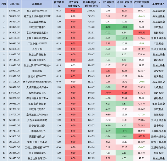 华泰柏瑞“假动作”降费？华泰柏瑞沪深300ETF费率0.5% 易方达同类产品费率0.15% 若降费华泰柏瑞1年损失13亿-第1张图片-国津软件-十年只做一个产品!IT--系统,B--系统,IT--,ITIL！