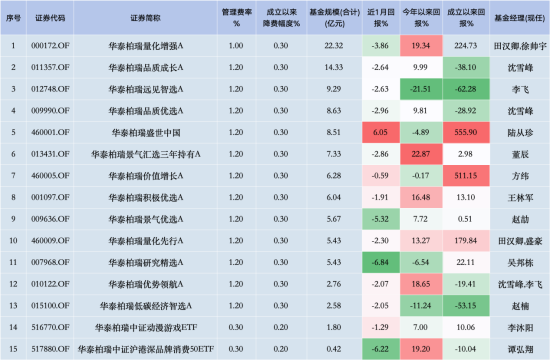 华泰柏瑞“假动作”降费？华泰柏瑞沪深300ETF费率0.5% 易方达同类产品费率0.15% 若降费华泰柏瑞1年损失13亿-第2张图片-国津软件-十年只做一个产品!IT--系统,B--系统,IT--,ITIL！