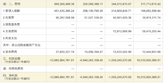 华泰柏瑞“假动作”降费？华泰柏瑞沪深300ETF费率0.5% 易方达同类产品费率0.15% 若降费华泰柏瑞1年损失13亿-第3张图片-国津软件-十年只做一个产品!IT--系统,B--系统,IT--,ITIL！