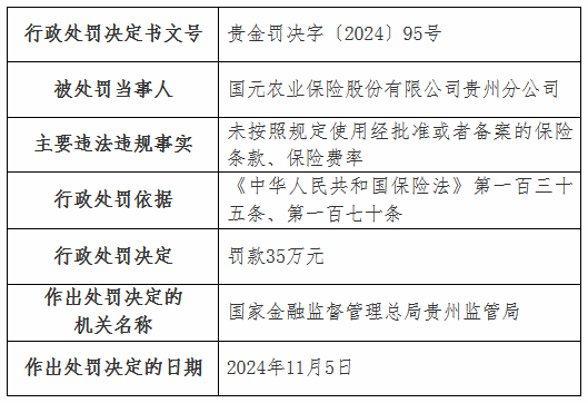 国元农险贵州分公司被罚35万元：未按照规定使用经批准或者备案的保险条款、保险费率-第1张图片-国津软件-十年只做一个产品!IT--系统,B--系统,IT--,ITIL！