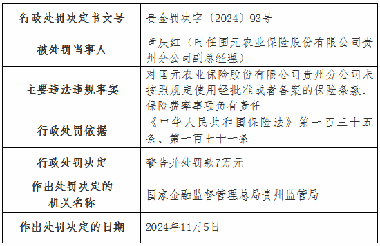 国元农险贵州分公司被罚35万元：未按照规定使用经批准或者备案的保险条款、保险费率-第3张图片-国津软件-十年只做一个产品!IT--系统,B--系统,IT--,ITIL！