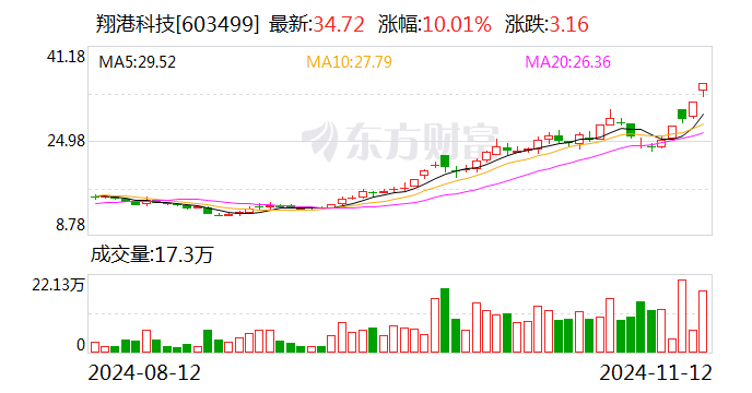 4天3板翔港科技：金泰克盈利情况可能受诸多因素影响 公司本次投资预期收益存在不确定性-第1张图片-国津软件-十年只做一个产品!IT--系统,B--系统,IT--,ITIL！