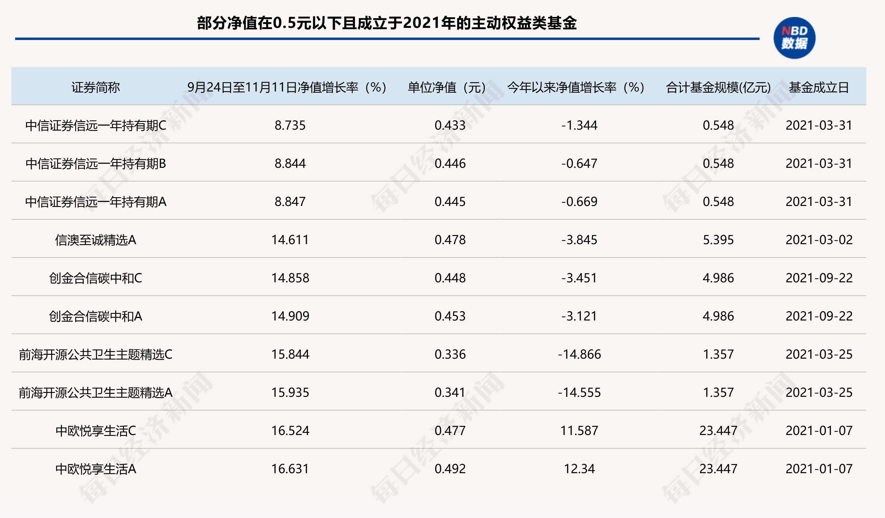 A股回暖，仍有86只主动权益类基金单位净值低于0.5元，如何收复“面值”引关注-第1张图片-国津软件-十年只做一个产品!IT--系统,B--系统,IT--,ITIL！