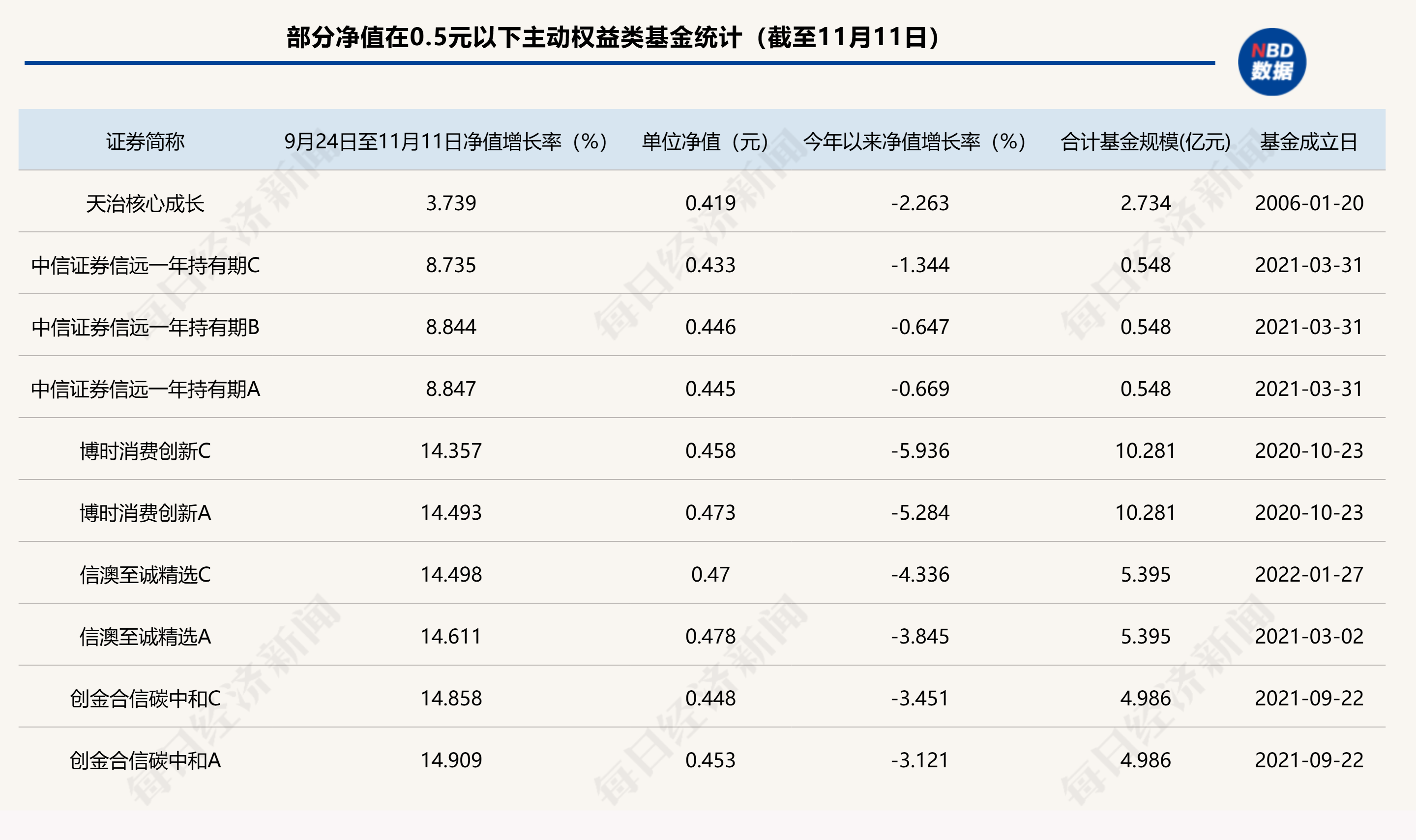 A股回暖，仍有86只主动权益类基金单位净值低于0.5元，如何收复“面值”引关注-第2张图片-国津软件-十年只做一个产品!IT--系统,B--系统,IT--,ITIL！