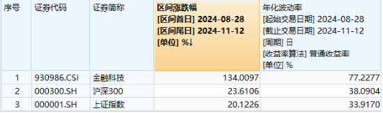 热门概念走强，金融科技3股逆市涨停，金融科技ETF（159851）买盘强劲！机构：关注三类业绩高弹性标的-第2张图片-国津软件-十年只做一个产品!IT--系统,B--系统,IT--,ITIL！