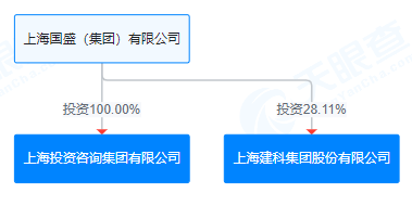 上海建科拟获上咨集团100%股权，上交所发函问询交易必要性-第1张图片-国津软件-十年只做一个产品!IT--系统,B--系统,IT--,ITIL！