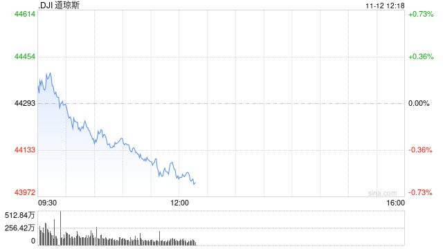 午盘：美股午盘走低 标普指数失守6000点关口-第1张图片-国津软件-十年只做一个产品!IT--系统,B--系统,IT--,ITIL！
