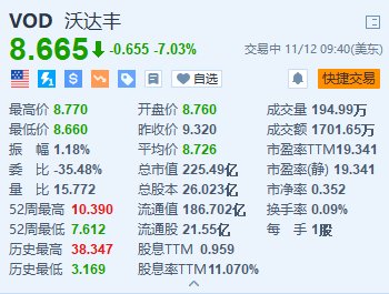 沃达丰跌超7% 上半年营收低于预期+中期股息同比减半-第1张图片-国津软件-十年只做一个产品!IT--系统,B--系统,IT--,ITIL！