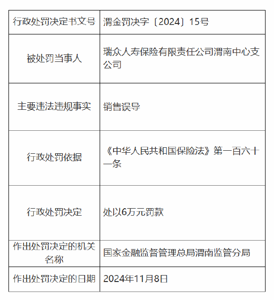 瑞众保险渭南中心支公司被罚6万元：因销售误导-第1张图片-国津软件-十年只做一个产品!IT--系统,B--系统,IT--,ITIL！