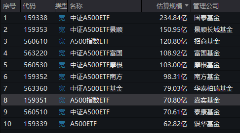 A500ETF上市满月！嘉实基金中证A500ETF（560510）最新规模70.8亿元同类倒数第三！仅比倒数第二泰康多0.2亿-第1张图片-国津软件-十年只做一个产品!IT--系统,B--系统,IT--,ITIL！