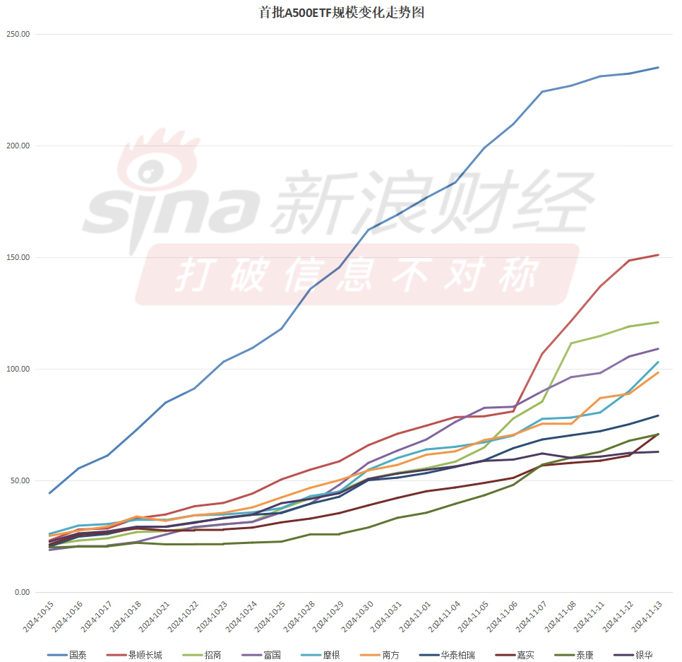 A500ETF上市满月！嘉实基金中证A500ETF（560510）最新规模70.8亿元同类倒数第三！仅比倒数第二泰康多0.2亿-第2张图片-国津软件-十年只做一个产品!IT--系统,B--系统,IT--,ITIL！