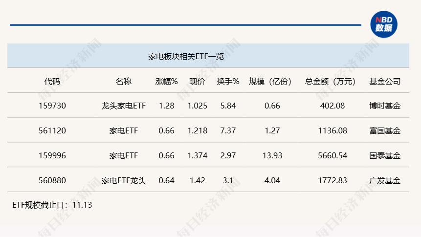 行业ETF风向标丨行情景气度回暖，龙头家电ETF半日涨幅达1.28%-第1张图片-国津软件-十年只做一个产品!IT--系统,B--系统,IT--,ITIL！