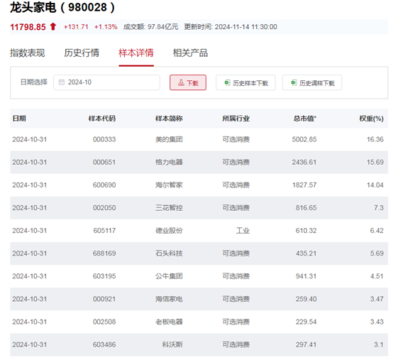 行业ETF风向标丨行情景气度回暖，龙头家电ETF半日涨幅达1.28%-第2张图片-国津软件-十年只做一个产品!IT--系统,B--系统,IT--,ITIL！