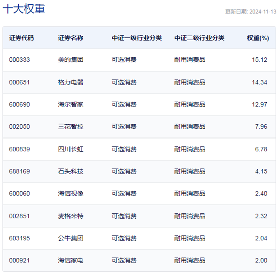 行业ETF风向标丨行情景气度回暖，龙头家电ETF半日涨幅达1.28%-第3张图片-国津软件-十年只做一个产品!IT--系统,B--系统,IT--,ITIL！